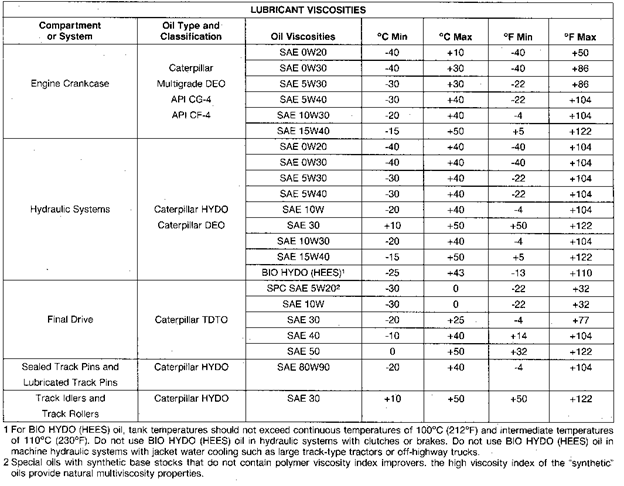 construction equipment lubrication chart